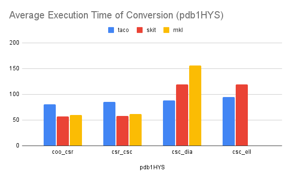 Automatic Generation of Efficient Sparse Tensor Format Conversion Routines