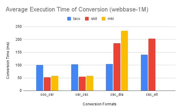 Automatic Generation of Efficient Sparse Tensor Format Conversion Routines